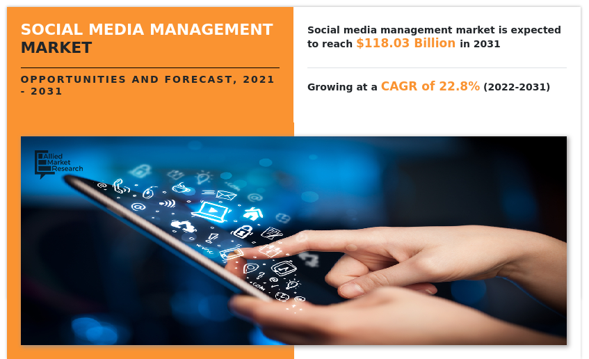 Social Media Management Market Navigating Business with CAGR of 22.8% with Revenue of $118.03 Billion by 2031