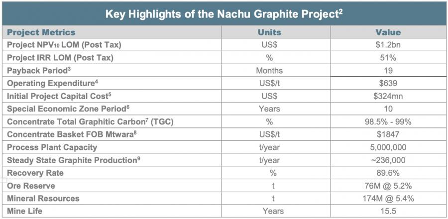 Nachu Graphite BFS Key Highlights