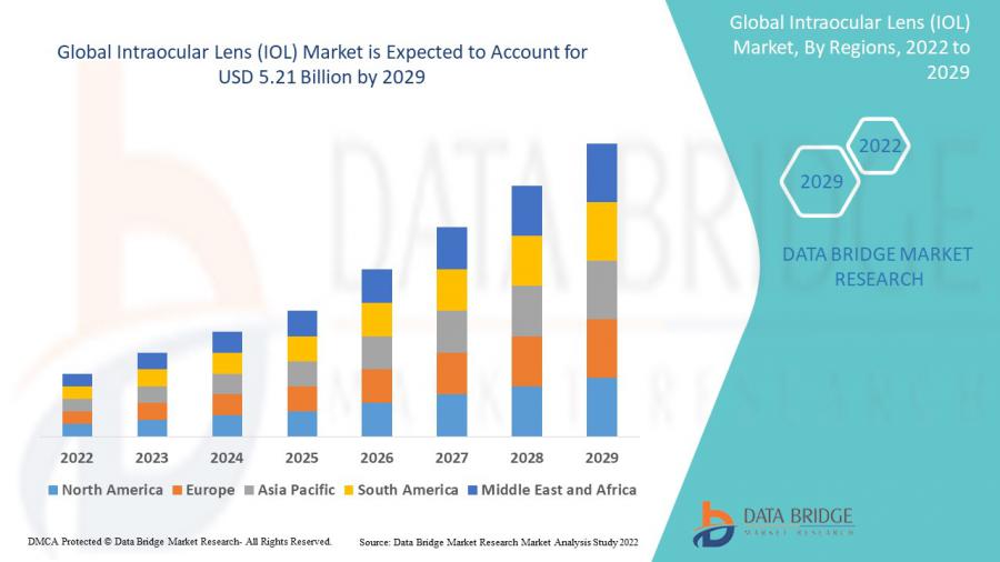 Intraocular Lens (IOL) Market would reach at value of USD 5.21 billion by the year 2029