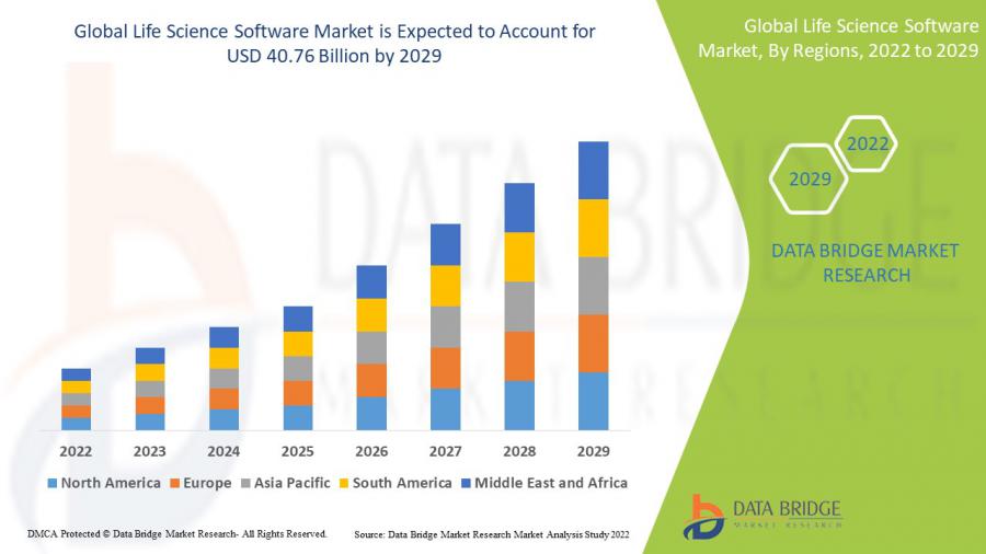Life Science Software Market to Surge USD 40.76 billion by 2029 at a CAGR of 12.9% by 2029, Size, Drivers and