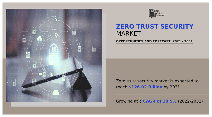 Zero Trust Security Market Drivers Shaping Future Growth, Revenue USD 126.02 Billion by 2031 | CAGR 18.5%