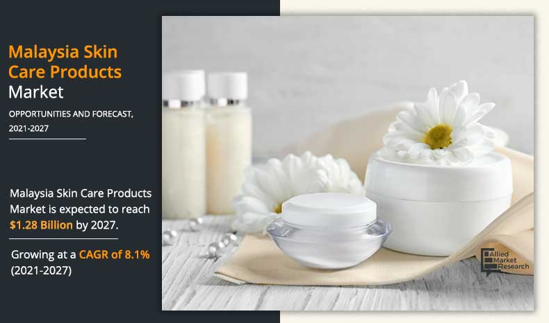 Malaysia Skin Care Products Market is Estimated to Cross $1,288.7 Million by the End of 2027 | L'Oréal Group,