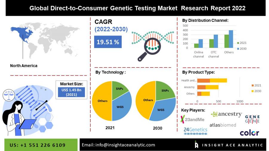 Direct-to-Consumer Genetic Testing Market worth $ 7.08 Billion by 2030