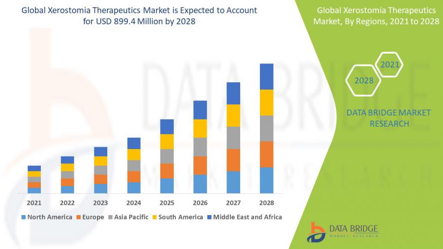Xerostomia Therapeutics Market to Receive USD 899.4 Million with CAGR of 3.7% by 2028