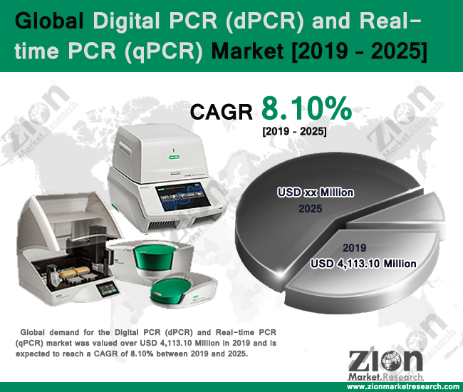 Global Digital PCR (dPCR) and Real-time PCR (qPCR) Market Will Grow Over CAGR 8% During The Forecast Period