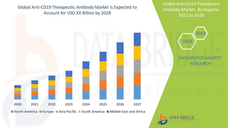Anti-CD19 Therapeutic Antibody Market By Product Type, End Use, Sales Channel & Region for 2022 – 2028