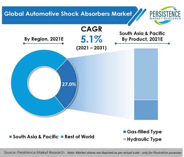 Shock Absorbers Market considerable factors such as innovations, industrial strategies, risk and regional segments – Marketing & Advertising Industry Today