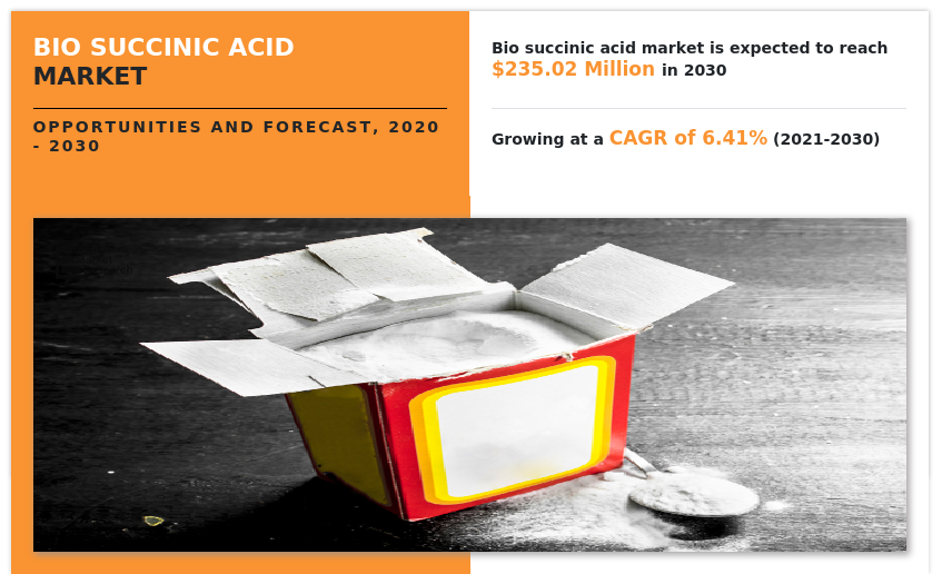 Bio Succinic_Acid Market