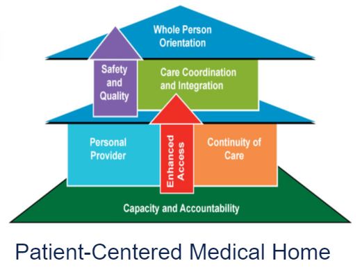 Patient-Centered Medical Home Market to grow at a CAGR of 15.6% by 2030 | Aetna, AmeriHealth, Lynn Community