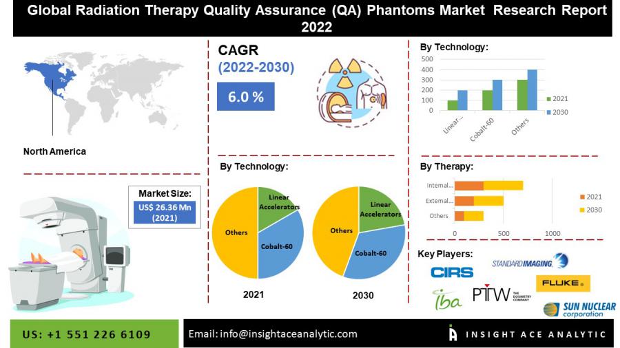 Radiation Therapy Quality Assurance (QA) Phantoms Market worth $43.96 Million by 2030