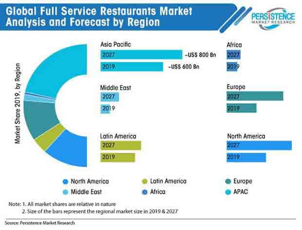 Full Service Restaurants Market expanding market growing with a CAGR of 2.3% during 2019 to 2027