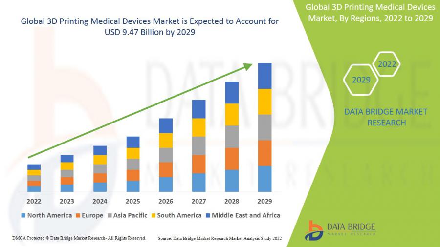 3D Printing Medical Devices Market is Expected to Reach USD 9.47 billion by 2029, at CAGR of 18.72% during