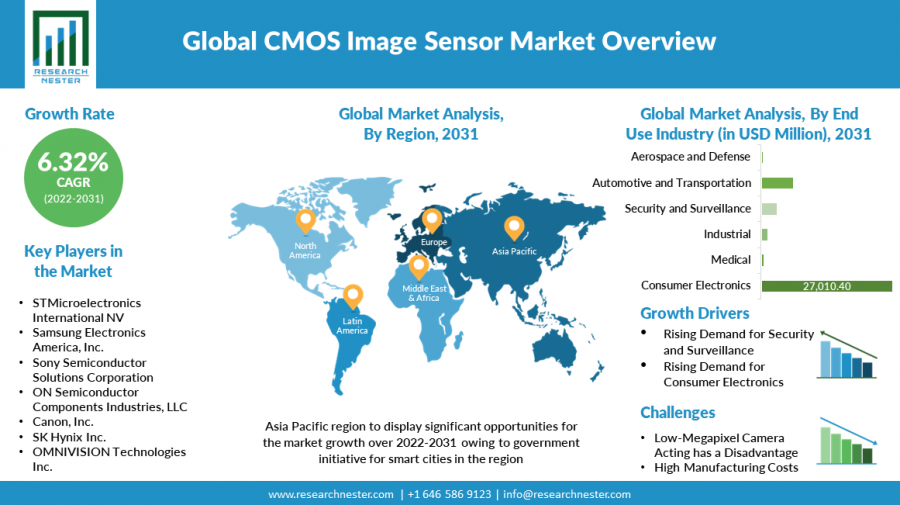 CMOS Image Sensor Market Size is Projected to Reach USD 39,544.3 Million by 2031 | Growing at a CAGR of 6.32%