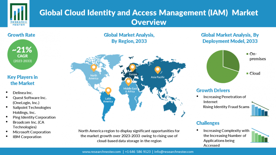 Cloud Identity and Access Management (IAM) Market Size is Likely To Reach a Valuation of Around ~ USD 21