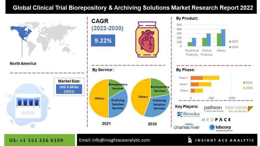 Clinical Trial Biorepository & Archiving Solutions Market to reach over USD 7.92 billion by the year 2030