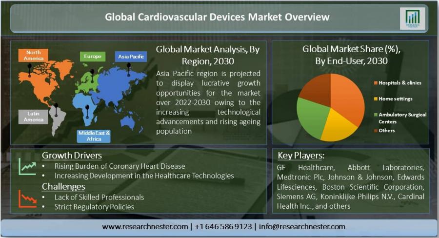At CAGR 6.8%, Global Cardiovascular Device Market to Witness Highest Growth by 2030