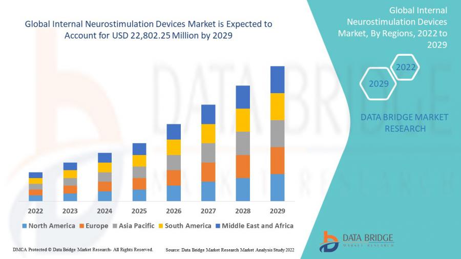 Internal Neurostimulation Devices Market is going to boom at a CAGR of 17.4% by 2029