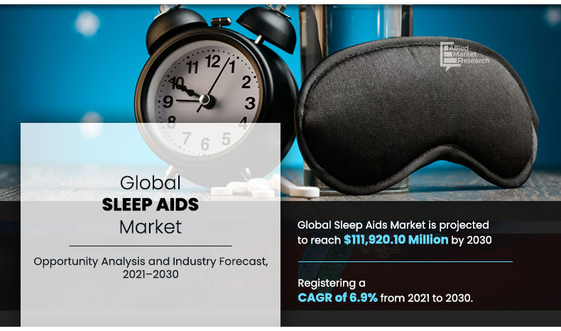 Sleep Aids Market By 2030 | North America Accounted for Major Share