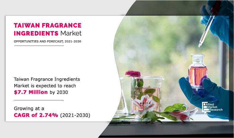 Taiwan Fragrance Ingredients Market Growth, Application, Size, Share, Growth, Region-Forecasts 2021-2030