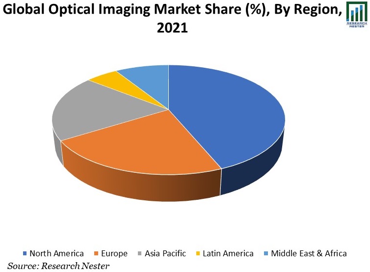 Optical Imaging Market Size- Key Players, Abbott Services, TOPCON CORPORATION, Koninklijke Philips N.V.