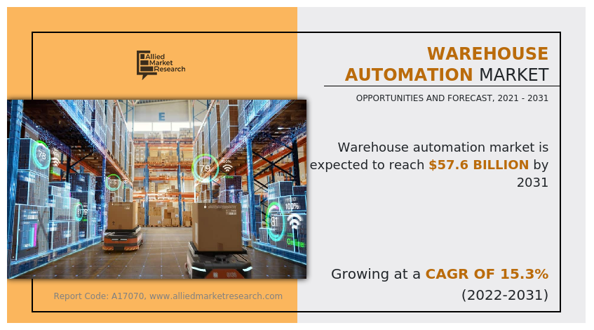 Warehouse Automation Market Expected to Reach $57.6 Billion by 2031 | Industry & Trends Analysis From 2022 To