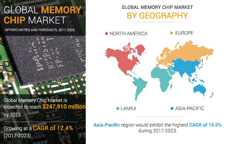 Memory Chip Market 2022 : Analysis By Types, Region And Business Growth Drivers By 2030 | SK Hynix, Micron