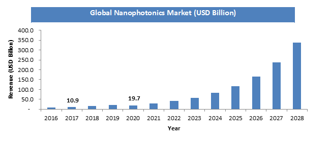 Global Nanophotonics Market Size Is Projected to Hit $337.8 bn by 2028