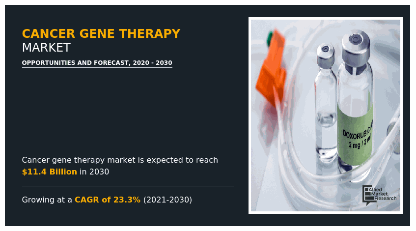 $11.4+ Bn Cancer Gene Therapy Market to Grow at 4.3% CAGR, Globally, by 2030 | Novartis, Amgen, Adapta Immue,