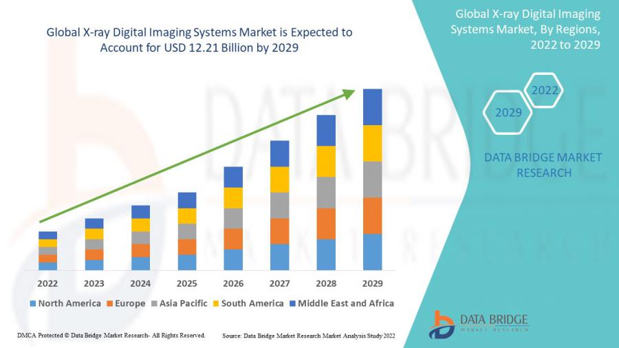 X-ray Digital Imaging Systems Market Expected to Grow USD 12.21 billion by 2029 With Size, Share, Revenue and