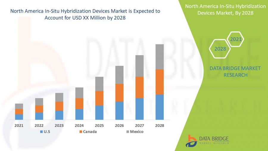 North America In-Situ Hybridization Devices Market By Technology, Application, By Type, Trends, Growth,