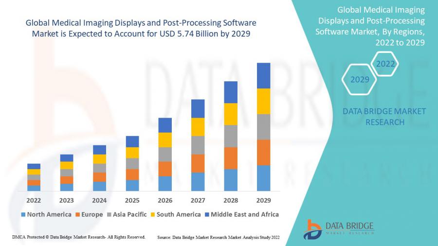 Medical Imaging Displays and Post-Processing Software Market to Reach USD 5.74 billion during Forecast to 2022