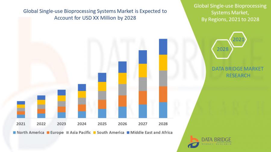 Single-use Bioprocessing Systems Market is going to boom at a CAGR of 14.65% by 2028
