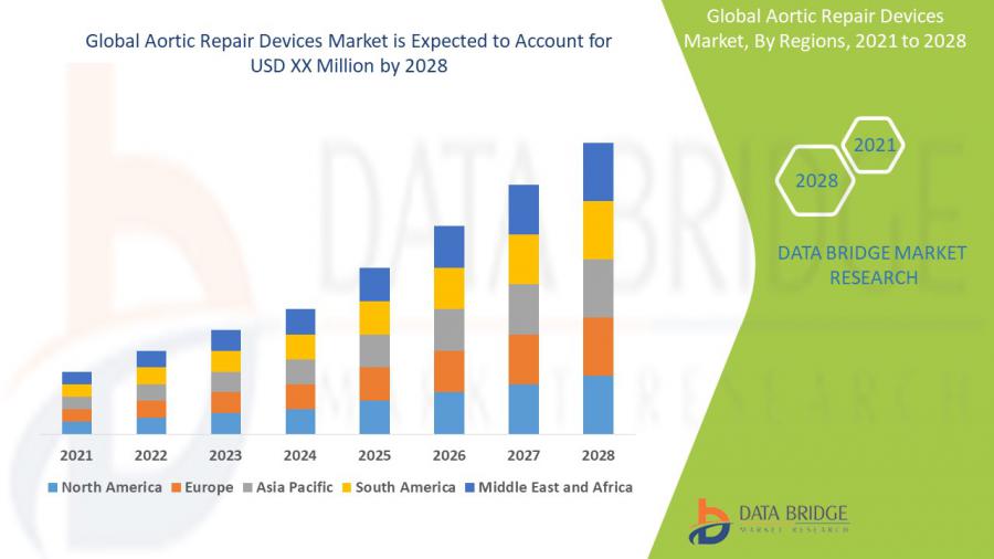 Aortic Repair Devices Market Projected to Reach CAGR of 5.45% Forecast by 2028