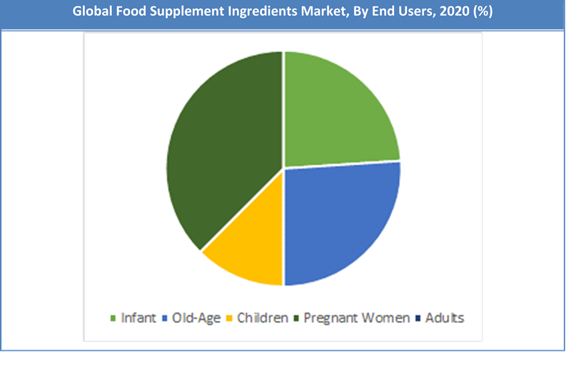 Food Supplement Ingredients Market Size, Share, Demand, Manufacturers Analysis 2022-2028