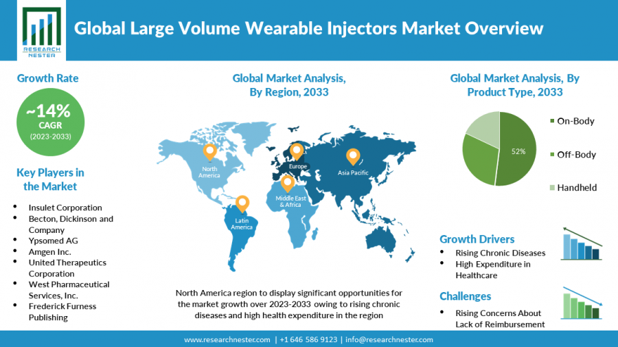 At 14% CAGR, Large Volume Wearable Injectors Market Size Surpass US$ 9.9 billion By 2033- Says Research Nester