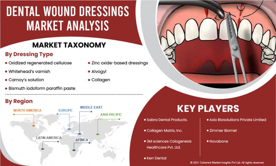 Dental Wound Dressings Market Will Generate Massive Revenue In Future