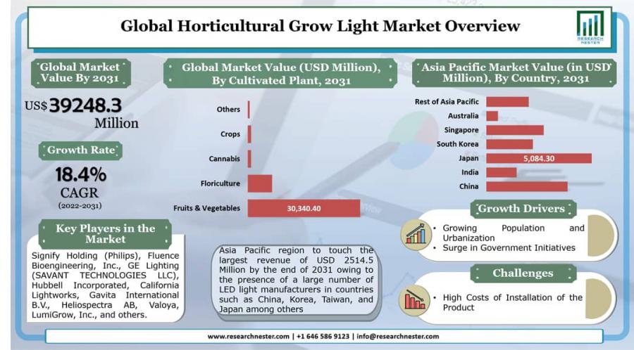 Horticultural Grow Light Market Industry Size USD 39248.3 Million by 2031 | At a CAGR 18.4%