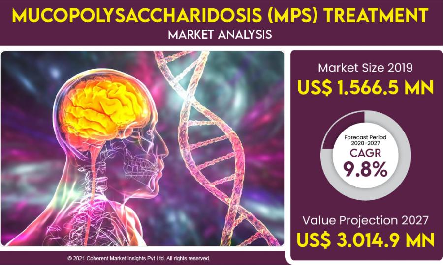 Mucopolysaccharidosis Treatment Market to Register High Revenue Growth and CAGR During 2022-2028 | Immusoft,