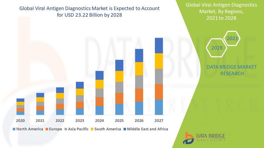 Viral Antigen Diagnostics Market to Account USD 23.22 Billion by 2028