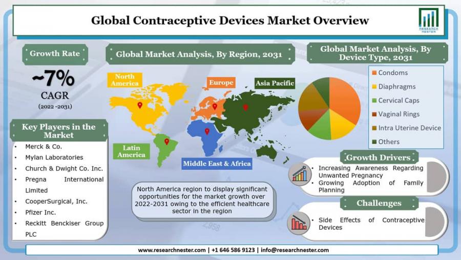 Contraceptive Devices Market Size Share | With CAGR of 7% To 2031