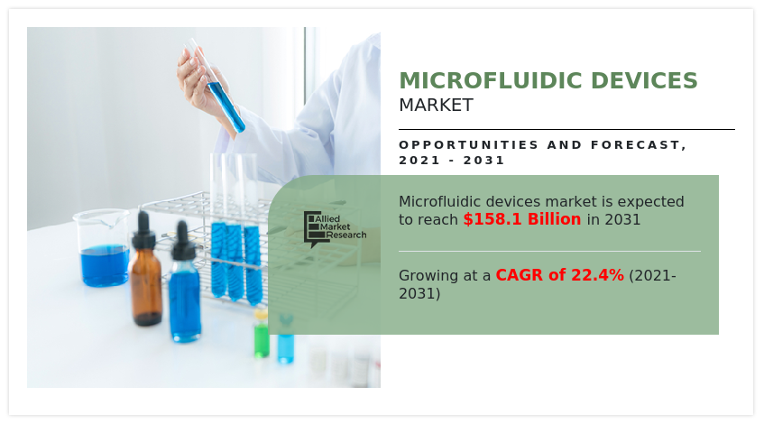 Microfluidic Devices Market Worth $158.1 billion, Globally, by 2028 at 22.4% CAGR and Industry Forecast,