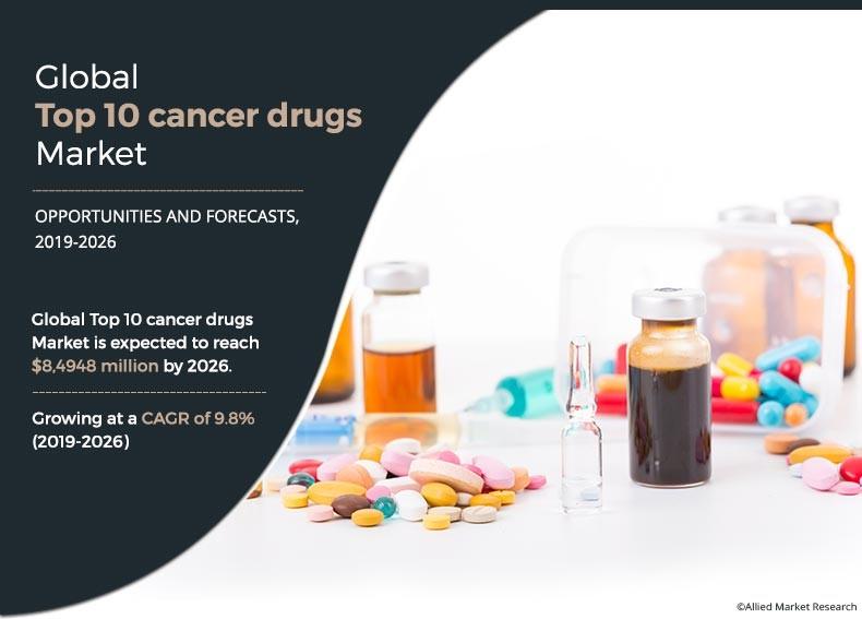 Allied Market Research published a report, titled, "Top 10 Cancer Drugs Market by Region (Europe, Asia-Pacific, and LAMEA): Opportunity Analysis and Industry Forecast, 2018โ2026