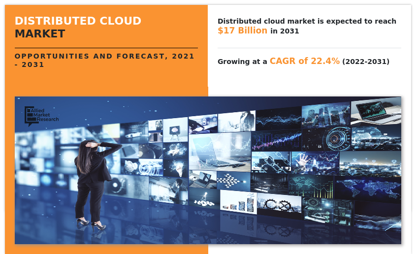 Distributed Cloud Market | Global Upcoming Trends, Growth Drivers, Opportunities and Challenges 2031