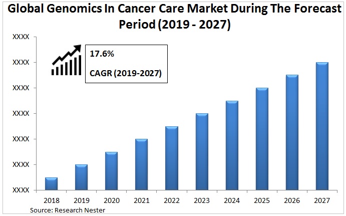 Genomics in Cancer Care Market is Anticipated to Expand at a CAGR of around 17.6% by 2027
