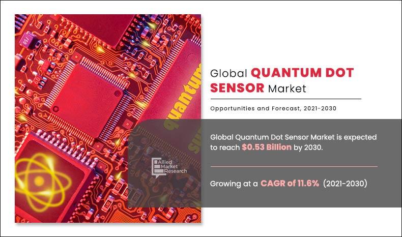 Quantum Dot Sensor Market 2022 – 2030 Qualitative Assessment by Industry Analysis | Nanoco Group PLC, NN-Labs