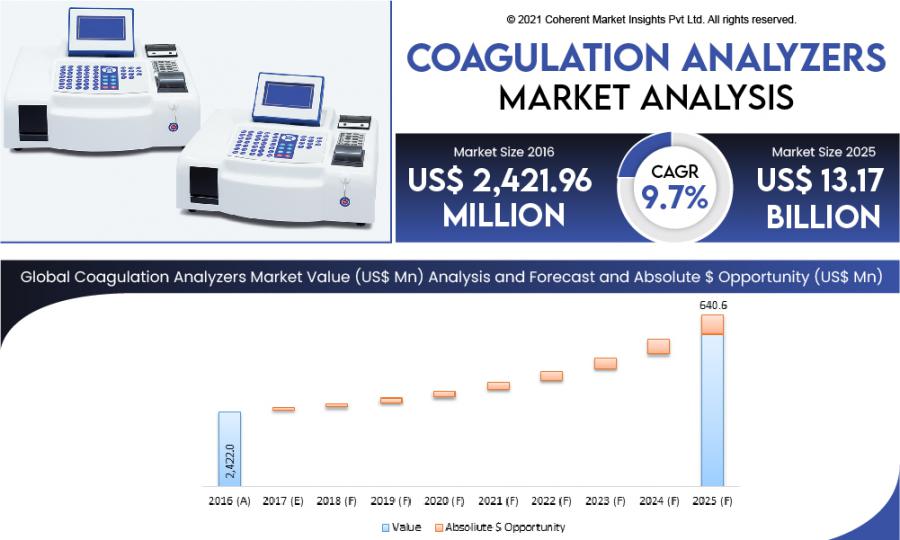 Coagulation Analyzers Market Grow to Overall Study Report 2022-2028 | Siemens AG, Thermo Fish, Hoffmann-La