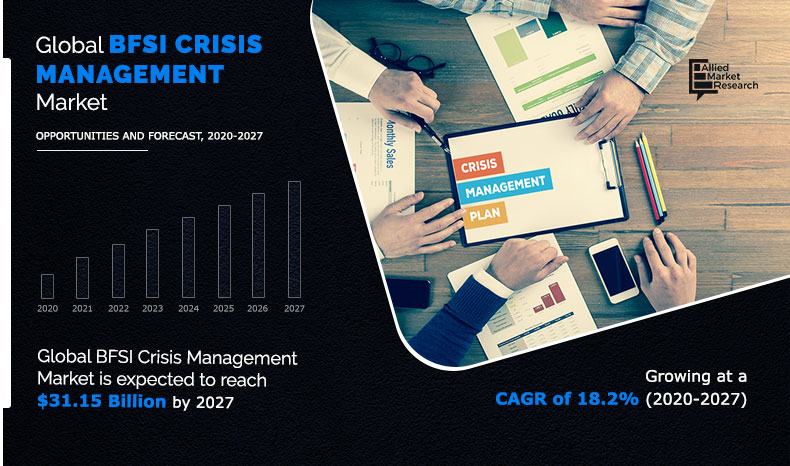 The Future of BFSI Crisis Management Market : The Top Trends and Predictions for 2027