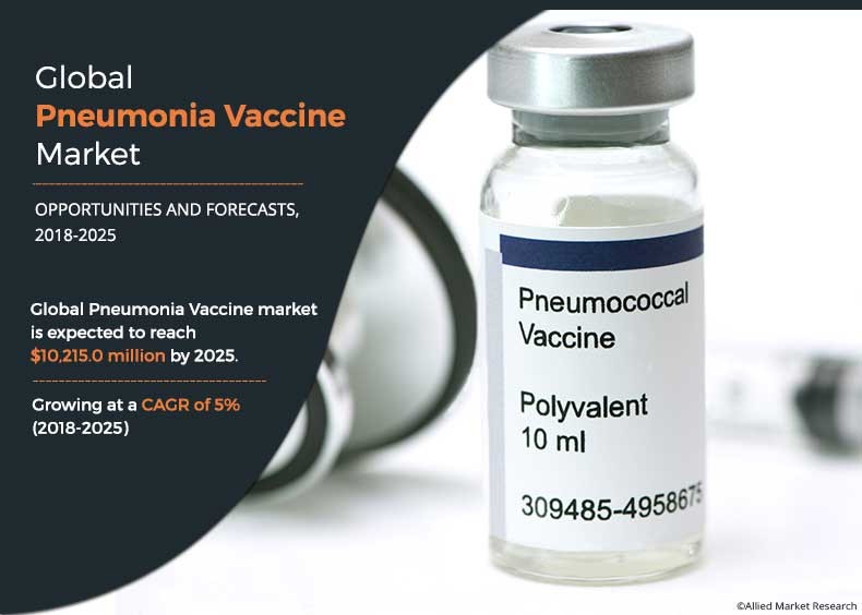 Pneumonia Vaccine Market Rising Demands and Business Outlook 2021-2030 | GSK, Pfizer, Pnuvax