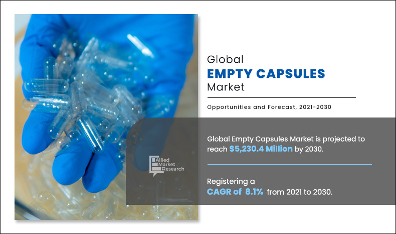 Empty Capsules Market to Showcase Growth at a CAGR of 8.1% During the Forecast Period (2022-2030)