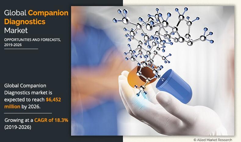 Companion Diagnostic Market To Surge $6,452 Million with Growing CAGR of 18.3% by 2026